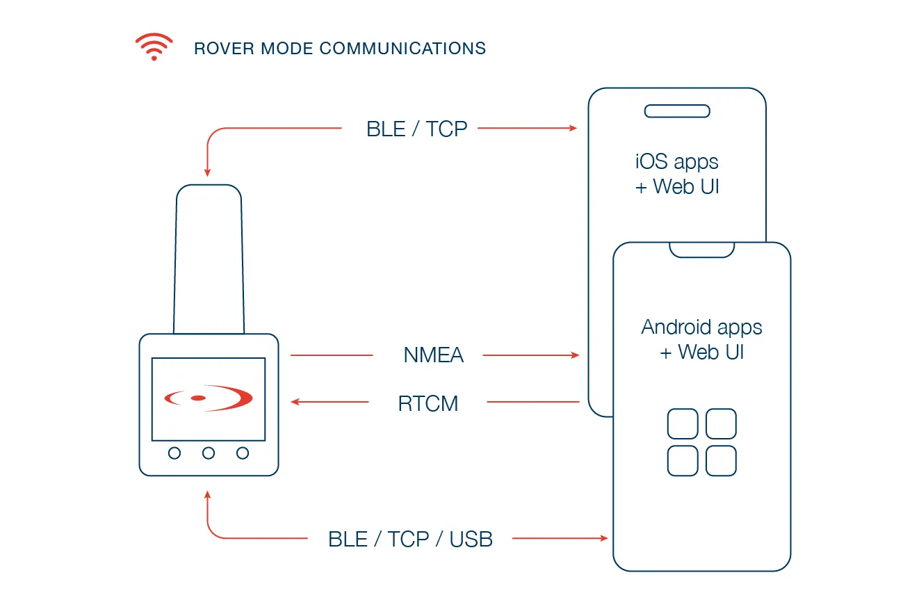Diagram of RoboDot Touch communication methods and operating modes